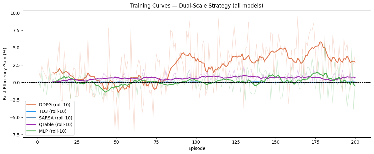 Training scores chart