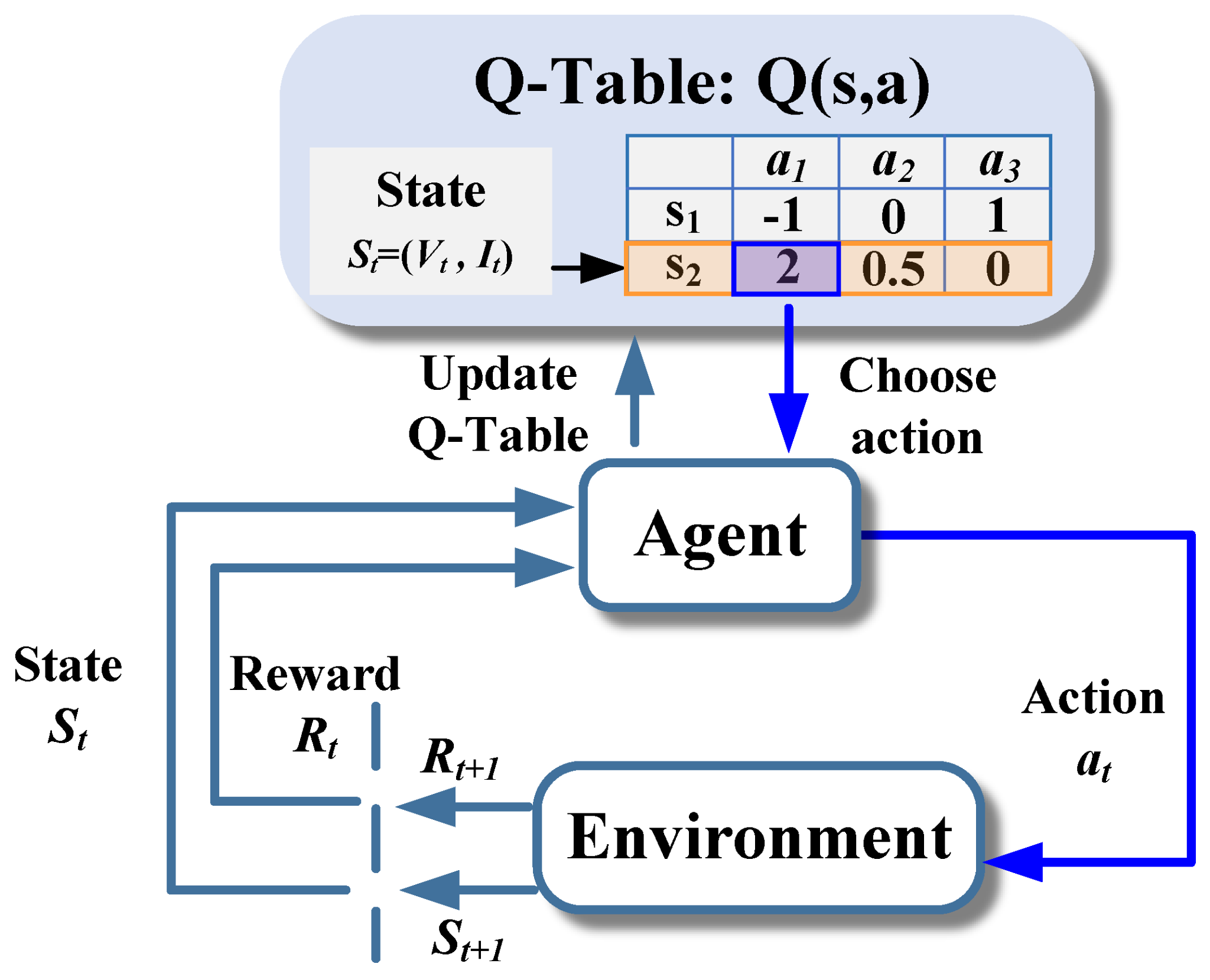 Q-table reinforcement learning diagram