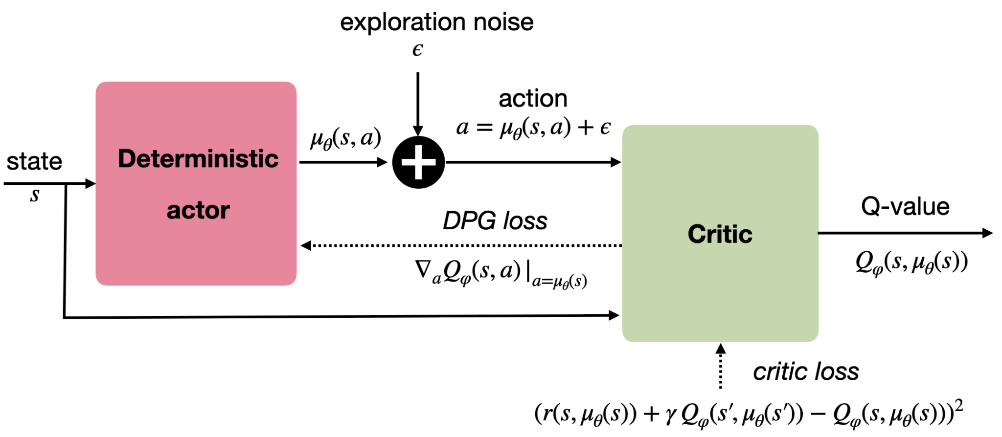 DDPG actor critic flow diagram