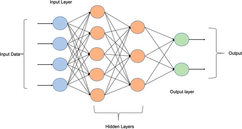 Multilayer perceptron diagram