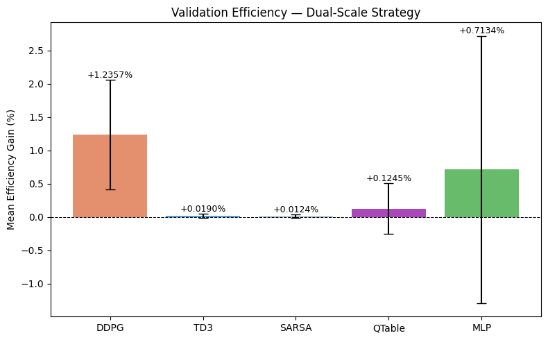 Validation efficiency comparison
